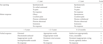 Pediatric Glasgow Coma Scale Download Table