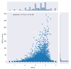An online social network based recommendation system team: Creating A Simple Recommender System In Python Using Pandas