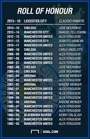 The champions league (officially the uefa champions league) is a european football competition which takes place every year. Check Current List Of English League Champions In History New Nigeria Posts Nigeria News Today