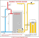 How to Install an Indirect Water Heater on a Boiler -