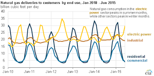 natural gas use features two seasonal peaks per year today