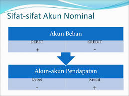 Klasifikasi akun terdiri dari dua macam yaitu sebagai berikut : Dasar Dasar Prosedur Akuntansi Ppt Download