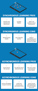 Pros And Cons Of Synchronous And Asynchronous Learning Infographic Learning And Development Instructional Design Training Design
