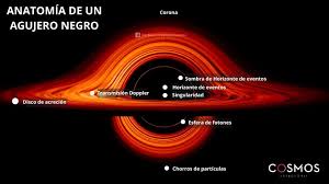Anatomía de un agujero negro** # *Horizonte de sucesos* Es lo que hace que un agujero negro sea negro. El horizonte de sucesos es la superficie del agujero negro. Dentro de