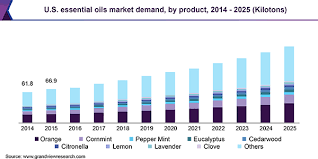 essential oils market size share industry growth report