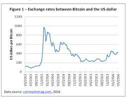 Usd is the currency code for us dollar, which is the official currency of american samoa, british indian ocean territory, british virgin islands, caribbean netherlands, ecuador, el. Figure 1 Exchange Rates Between Bitcoin And The Us Dollar European Parliamentary Research Service Blog