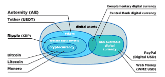 This includes assets that were created digitally, as well as those create offline and later stored on a server. The Broad Classification Of Digital Assets Hacker Noon
