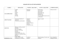 Sankarans Chart Of Plant Sensations