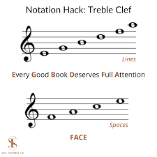 Similarly to half steps, recognizing whole steps and understanding their function allows you to read piano music faster and also learn how to create major and minor scales using a set pattern. How To Read Sheet Music Faster