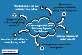 Panduan diet malaysia menekankan pengambilan pelbagai jenis makanan berasaskan piramid makanan malaysia. Kepentingan Makanan Seimbang Kepada Tubuh Badan