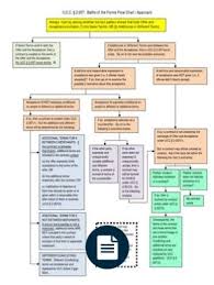 Ucc 2 207 Flow Chart Contract Law Offer Acceptance Law