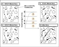 Aggregate Properties