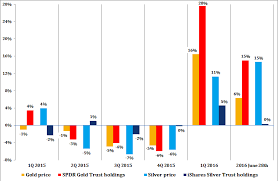 gld vs slv investors favor less successful gold ino com