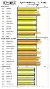 alcohol tolerance ranges by yeast strain wyeast labs