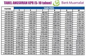 Minimum 3 years to maximum 10 years repayment. Pinjaman Peribadi Bank Muamalat Pinjaman Perumahan Bank Muamalat Youtube Bank Bri Selaku Bank Milik Pemerintah Atau Badan Usaha Milik Negara Bumn Menawarkan Berbagai Pinjaman Untuk Keperluan Modal Usaha Investasi