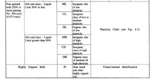 A Detailed Guide On Classification Of Soil