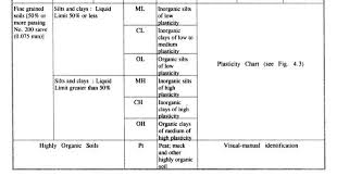 A Detailed Guide On Classification Of Soil