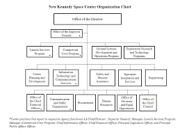 Nasas Kennedy Space Center Organizations Nasa