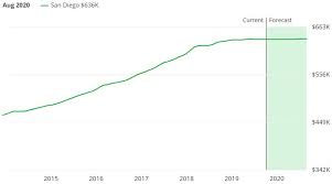 San Diego Housing Market Trends And Forecasts 2020