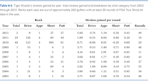Table 6 5 Tiger Woods Strokes Gained Instructional