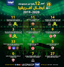 جدول ترتيب دوري أبطال أفريقيا الحالي والكامل لموسم 2020/2021 ، يتم التحديث فورًا عقب كل مباراة. Ø§Ù„Ø¨ÙˆØ§Ø¨Ø© Ù†ÙŠÙˆØ² Ø¥Ù†ÙÙˆØ¬Ø±Ø§ÙÙŠÙƒ Ø£Ù‡Ù… 12 Ø±Ù‚Ù…Ø§ Ù…Ù† Ù…Ø¬Ù…ÙˆØ¹Ø§Øª Ø¯ÙˆØ±ÙŠ Ø£Ø¨Ø·Ø§Ù„ Ø£ÙØ±ÙŠÙ‚ÙŠØ§ 2019 2020