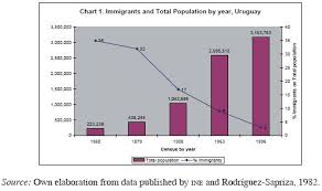 How Immigrants Have Shapped Uruguay