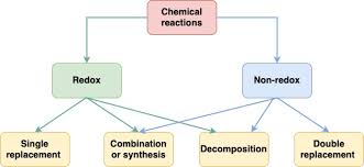 Types of chemical reactions classify each of these reactions as synthesis, decomposition, single displacement, or double displacement. 8 4 Classifying Chemical Reactions Chemistry Libretexts