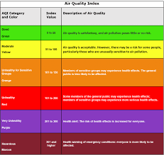 Furthermore, the hazy weather has obvious seasonal characteristic, which usually occurs in the autumn and winter. What Is The Air Quality Index Pt 1