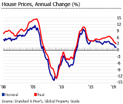 Investment Analysis Of American Real Estate Market