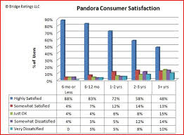 Pandoras Biggest Critic Doubles Down Says Short The Stock