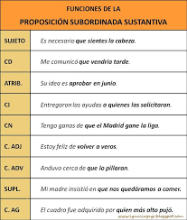 Las conjugaciones y las preposiciones, por ejemplo, son nexos. Oraciones Compuestas Clasificacion Nexos Funcion