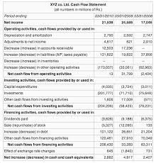 The Statement Of Cash Flows Boundless Accounting