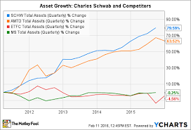 the 5 minute guide to charles schwab stock the motley fool