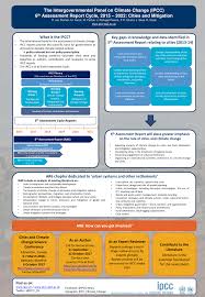 Published by the intergovernmental panel on climate change referencing this report ipcc, 2007: Pdf The Intergovernmental Panel On Climate Change Ipcc 6th Assessment Report Cycle 2015 2022 Cities And Mitigation