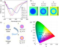 Ultrafast Nanodrum-on-Chip Pixels