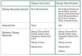 Credit card with 0% intro apr, 5% cash back, no annual fee + bonus! Is The Disney Credit Card Worth It A Disney Credit Card Review Seconds To Go