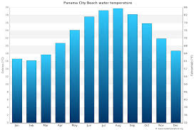 The temperatures given are the sea surface temperature (sst) which is most relevant to recreational users. Panama City Beach Water Temperature Fl United States Sea Temperatures