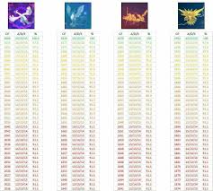 Compartir Publicar En Twitter Pin Correo Electronico Tabla De Iv De Los Pokemon Legendarios Gracias A Dracogollo Y Edgarblackfyre P Pokemon Tabla Legendarias