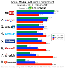 There are more than 65 million businesses using facebook pages and more than six million advertisers actively promoting their business on facebook, which makes it a pretty safe bet if you. Google And Linkedin More Engaged Than Twitter Facebook Pinterest
