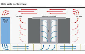 Hot And Cold Aisle Containment Ait Data Centre And Networking It Technical Services Data Center Centre Data