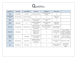 You have a lot of patience. List Of English Quantifiers Peatix