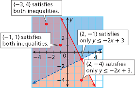 Systems Of Linear Inequalities