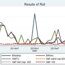 A higher liquidity in the marketplace is preferred since it brings about the following advantages the foreign exchange (forex) currency market is the most liquid market with an average trading a higher number of cryptocurrency exchanges signifies greater market (and trading) activity since there. Pdf The Liquidity Of Bitcoin