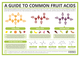 A Guide To Common Fruit Acids Compound Interest