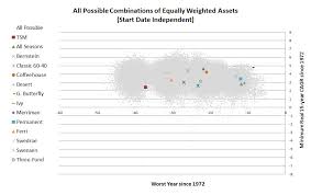 The Theory Behind The Golden Butterfly Portfolio Charts