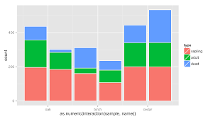 Gepaart Gestapeltes Balkendiagramme Generieren In Ggplot Mit Position Dodge Nur Auf Einigen Variablen