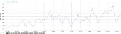 On feb 15, kue saw it going up to $1.01. Bitcoin And Ethereum Slow Down As Transaction Values And Fees Plunge 70