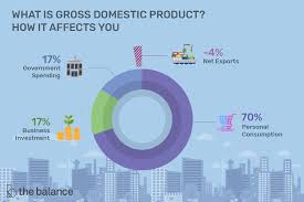 What is the meaning of tertiary production? Gdp Definition Formula Types And How It Affects You