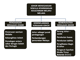 Kesultanan melayu melaka yang diasaskan oleh parameswara telah berkembang maju dan mencapai zaman kegemilangan semasa pemerintahan walaubagaimanapun, kesultanan melayu melaka telah mengalami kemerosotan semasa pemerintahan sultan mahmud shah akibat pelbagai faktor. Http Files Cikguzuraidam Webnode Com 200000047 Db239dc1d5 Bab 207 Pdf