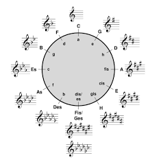 Download digitaler quintenzirkel for free. Martin Glaser Musikkunde 2 Skriptum 2017 18 Pdf Kostenfreier Download